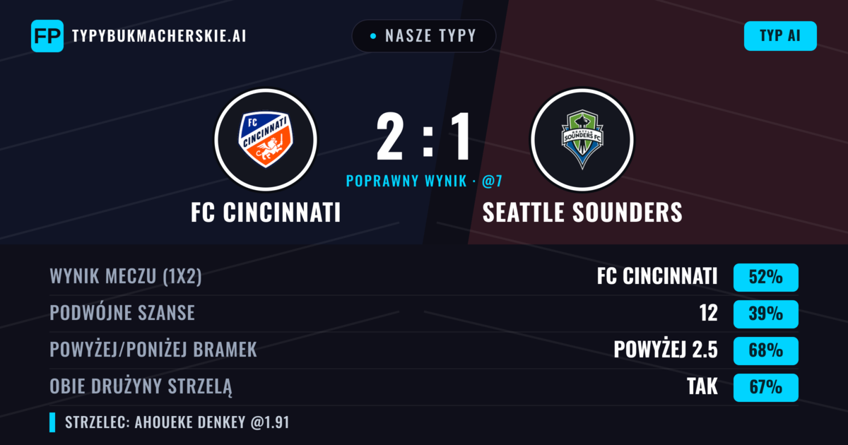 Nasze typy: FC Cincinnati vs Seattle Sounders — FC Cincinnati — Wygrana (56%); Powyżej 2.5; Obie drużyny strzelą: Tak