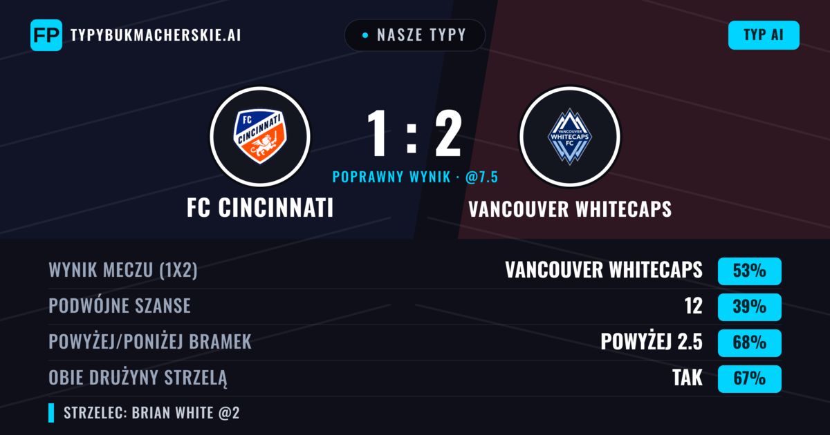 Nasze typy: FC Cincinnati vs Vancouver Whitecaps — Vancouver Whitecaps — Wygrana (53%); Powyżej 2.5; Obie drużyny strzelą: Tak