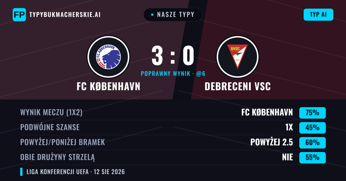 Nasze typy: FC København vs Debreceni VSC — FC København — Wygrana (73%); Powyżej 2.5; Obie drużyny strzelą: Nie