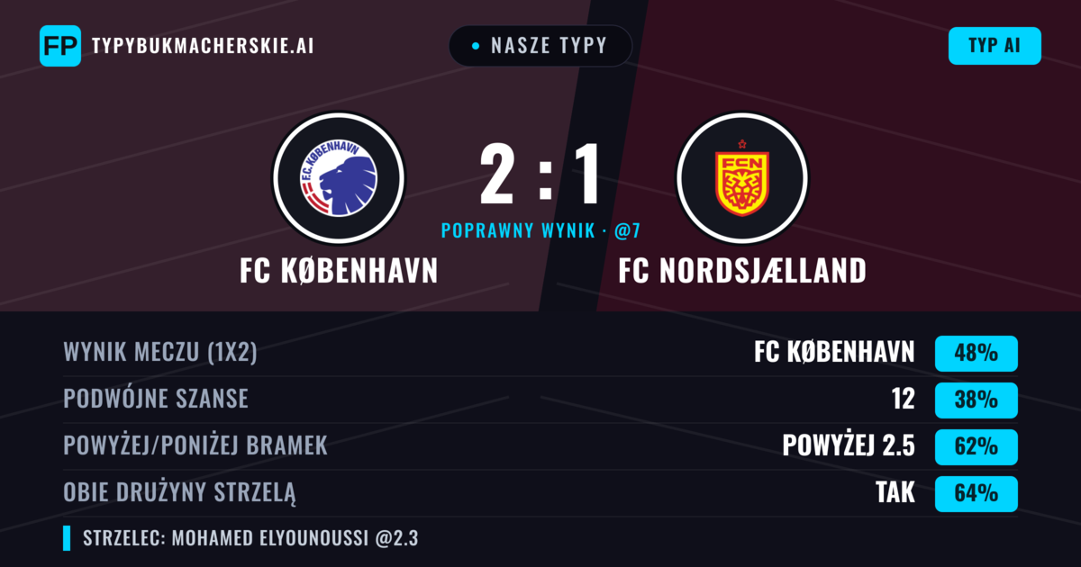 Nasze typy: FC København vs FC Nordsjælland — FC København — Wygrana (46%); Powyżej 2.5; Obie drużyny strzelą: Tak
