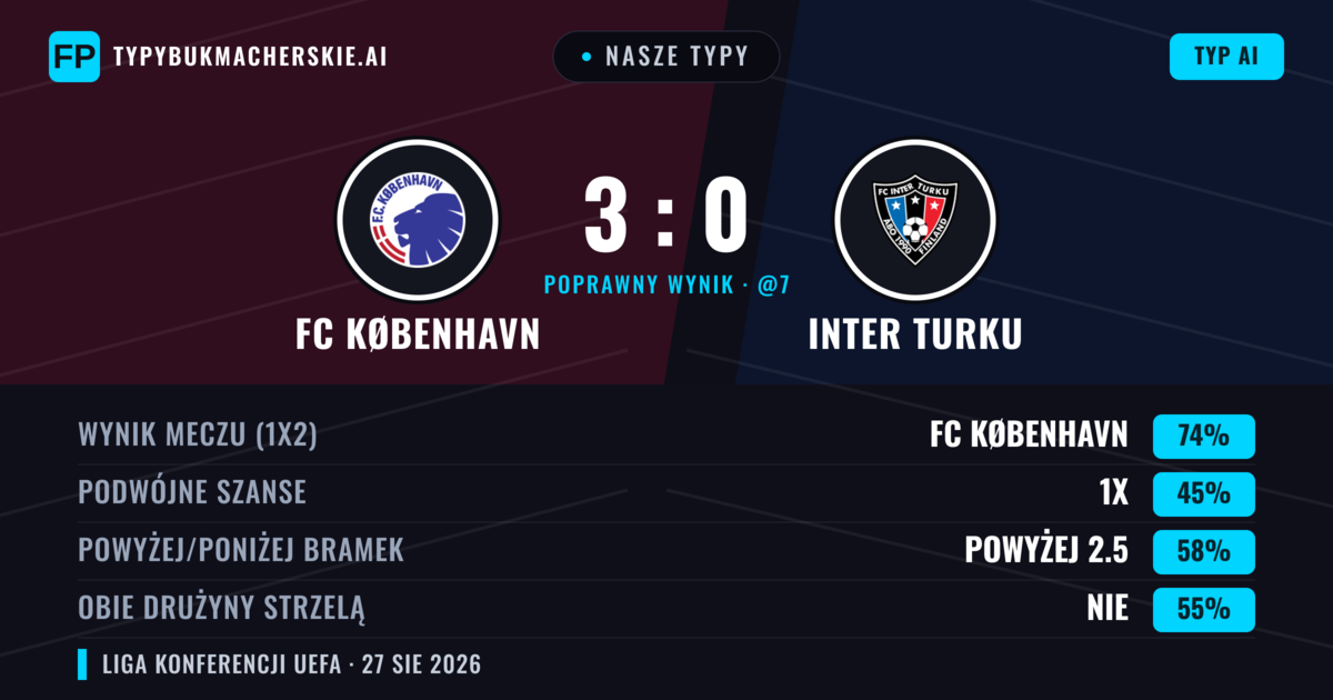 Nasze typy: FC København vs Inter Turku — FC København — Wygrana (74%); Powyżej 2.5; Obie drużyny strzelą: Nie