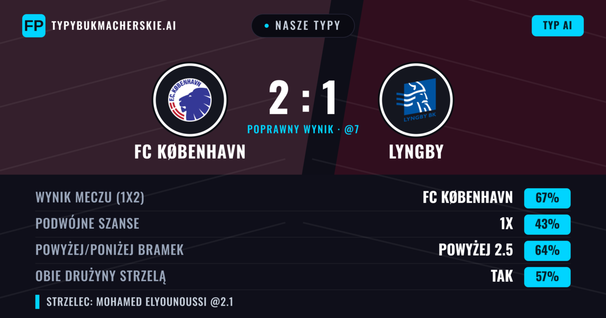 Nasze typy: FC København vs Lyngby — FC København — Wygrana (67%); Powyżej 2.5; Obie drużyny strzelą: Tak