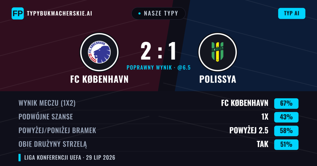 Nasze typy: FC København vs Polissya — FC København — Wygrana (66%); Powyżej 2.5; Obie drużyny strzelą: Tak