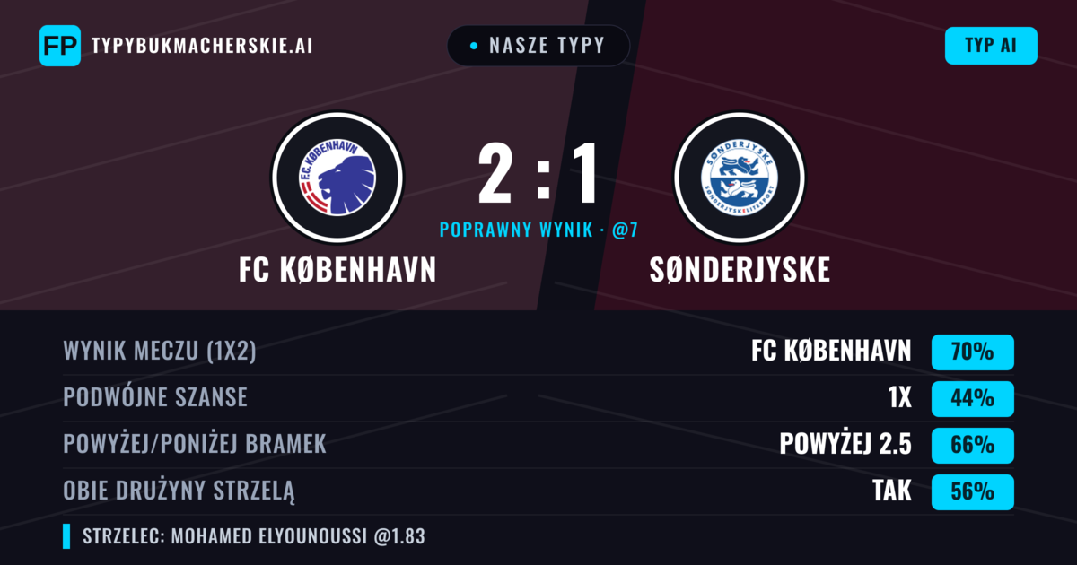 Nasze typy: FC København vs Sønderjyske — FC København — Wygrana (71%); Powyżej 2.5; Obie drużyny strzelą: Tak