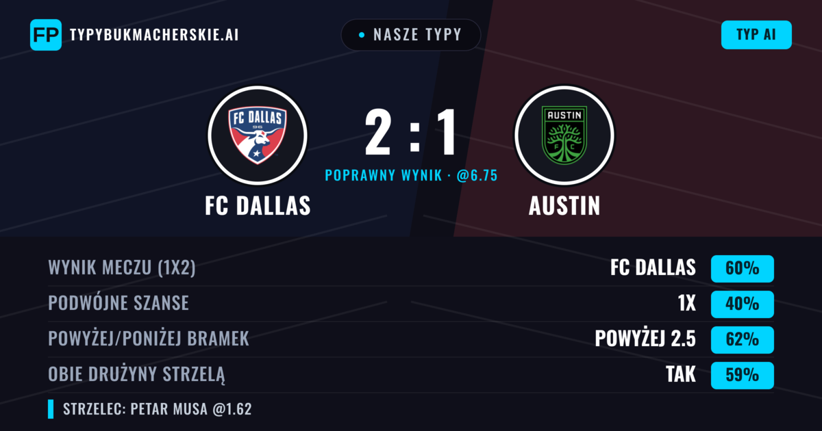Nasze typy: FC Dallas vs Austin — FC Dallas — Wygrana (57%); Powyżej 2.5; Obie drużyny strzelą: Tak