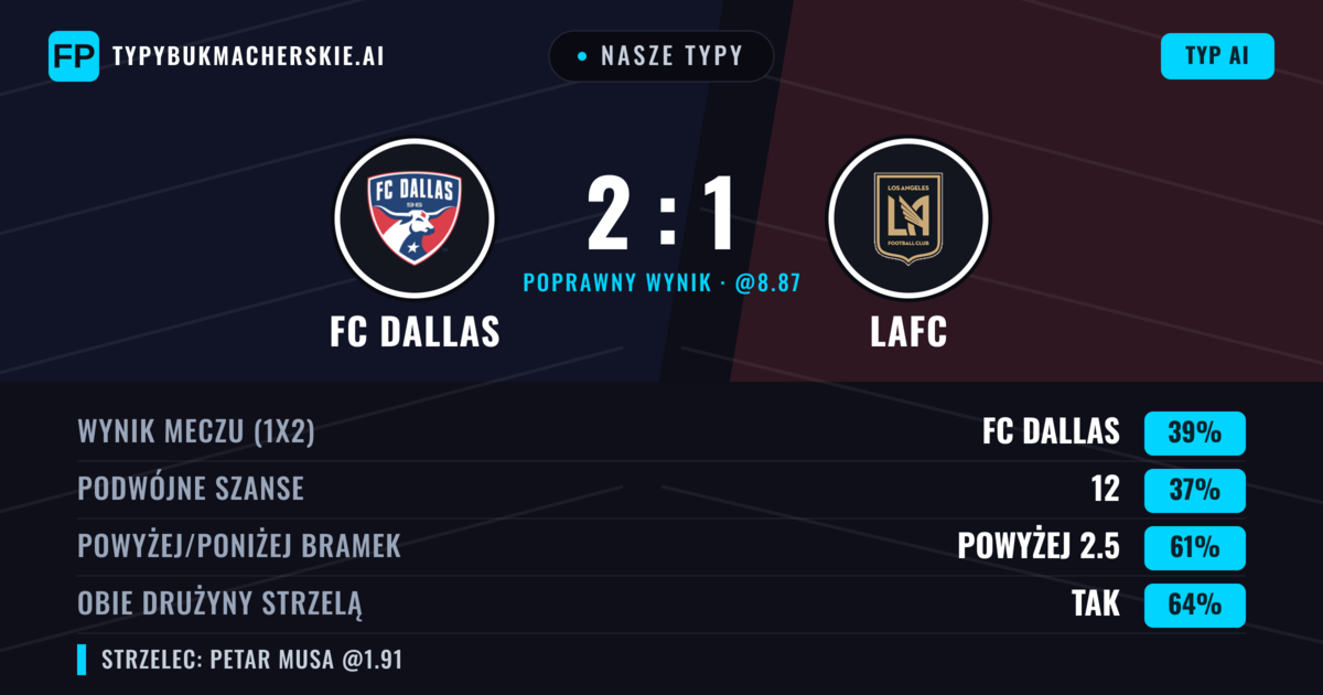 Nasze typy: FC Dallas vs LAFC — FC Dallas — Wygrana (43%); Powyżej 2.5; Obie drużyny strzelą: Tak