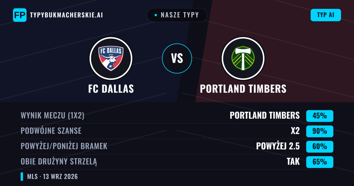 Nasze typy: FC Dallas vs Portland Timbers — Remis (45%); Powyżej 2.5; Obie drużyny strzelą: Tak