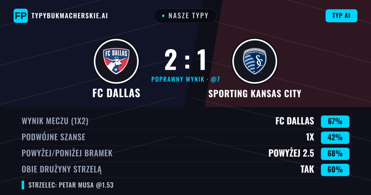 Nasze typy: FC Dallas vs Sporting Kansas City — FC Dallas — Wygrana (66%); Powyżej 2.5; Obie drużyny strzelą: Tak