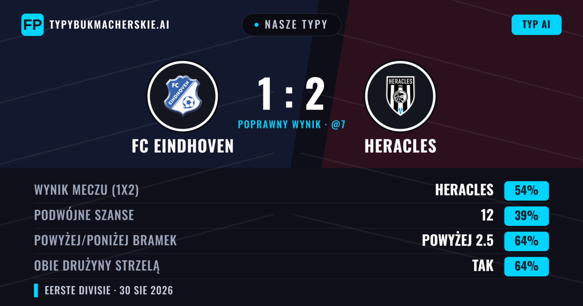 Nasze typy: FC Eindhoven vs Heracles — Heracles — Wygrana (58%); Powyżej 2.5; Obie drużyny strzelą: Tak