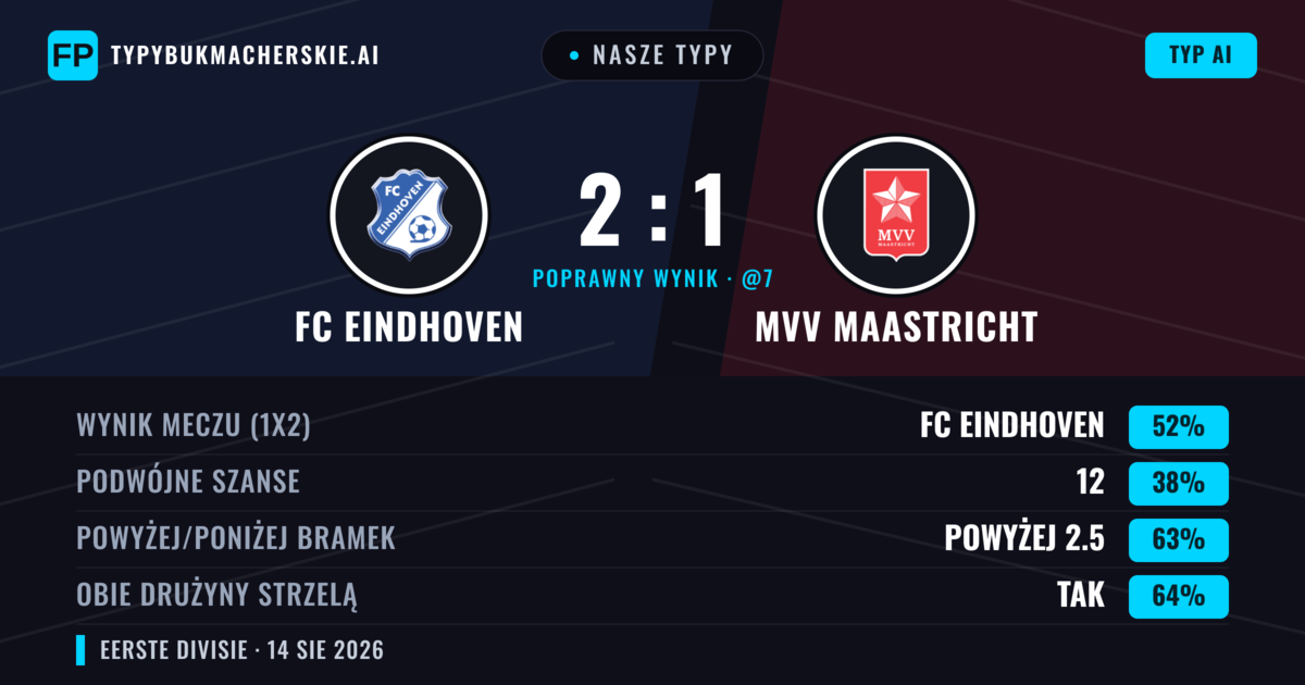 Nasze typy: FC Eindhoven vs MVV Maastricht — FC Eindhoven — Wygrana (50%); Powyżej 2.5; Obie drużyny strzelą: Tak