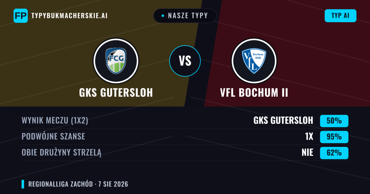 Nasze typy: GKS Gutersloh vs VfL Bochum II — GKS Gutersloh — Wygrana (58%); Powyżej 2.5; Obie drużyny strzelą: Tak