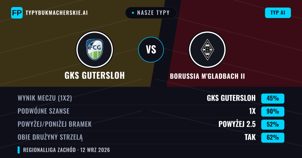 Nasze typy: GKS Gutersloh vs Borussia M'Gladbach II — Remis (45%); Powyżej 2.5; Obie drużyny strzelą: Tak