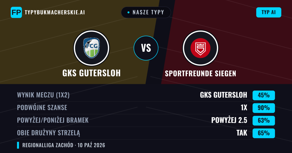 Nasze typy: GKS Gutersloh vs Sportfreunde Siegen — GKS Gutersloh — Wygrana (48%); Powyżej 2.5; Obie drużyny strzelą: Tak