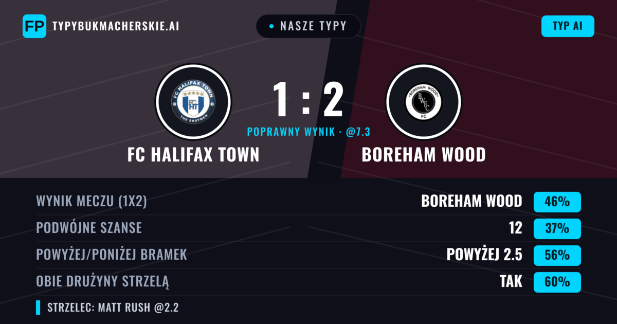 Nasze typy: FC Halifax Town vs Boreham Wood — Boreham Wood — Wygrana (48%); Powyżej 2.5; Obie drużyny strzelą: Tak