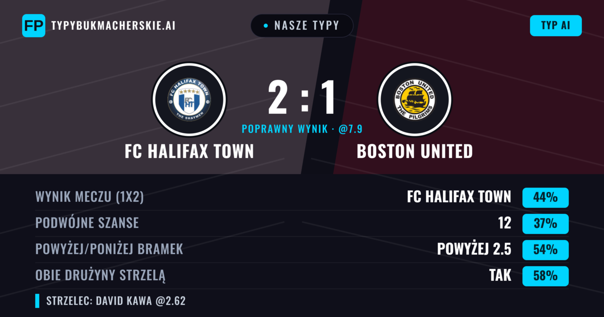Nasze typy: FC Halifax Town vs Boston United — FC Halifax Town — Wygrana (47%); Powyżej 2.5; Obie drużyny strzelą: Tak