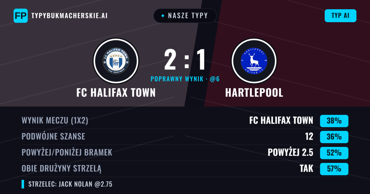 Nasze typy: FC Halifax Town vs Hartlepool — FC Halifax Town — Wygrana (38%); Powyżej 2.5; Obie drużyny strzelą: Tak