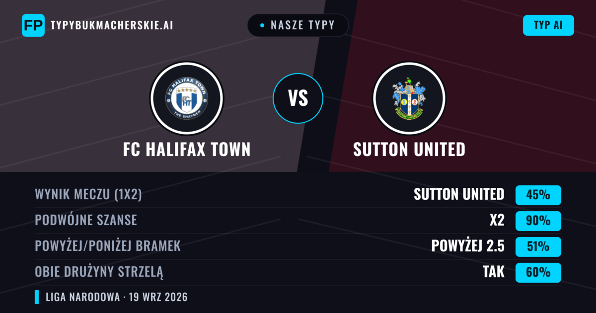 Nasze typy: FC Halifax Town vs Sutton United — FC Halifax Town — Wygrana (43%); Powyżej 2.5; Obie drużyny strzelą: Tak