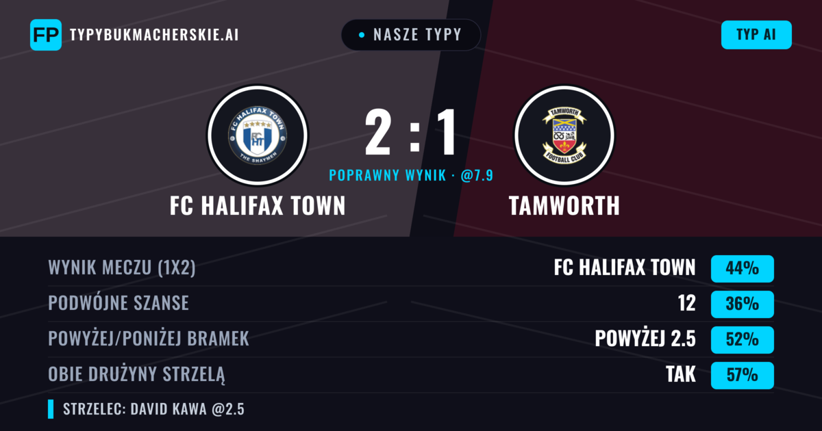 Nasze typy: FC Halifax Town vs Tamworth — FC Halifax Town — Wygrana (42%); Powyżej 2.5; Obie drużyny strzelą: Tak