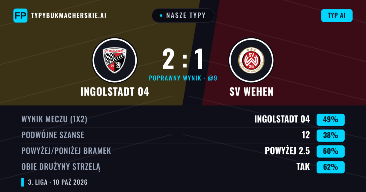 Nasze typy: Ingolstadt 04 vs SV Wehen — Ingolstadt 04 — Wygrana (47%); Powyżej 2.5; Obie drużyny strzelą: Tak