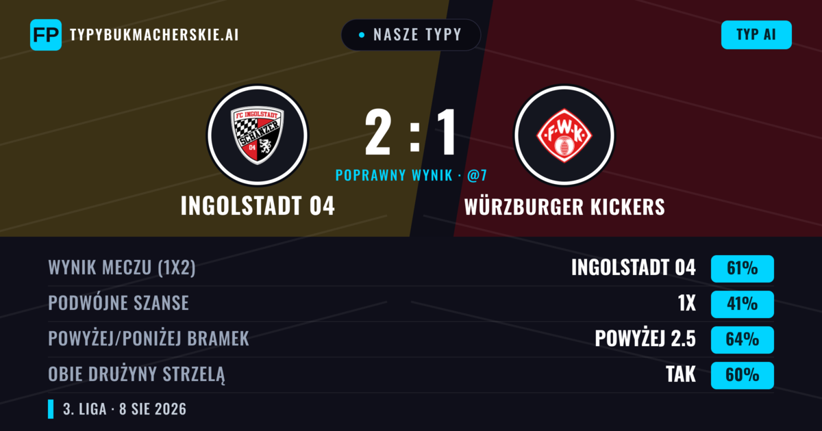 Nasze typy: Ingolstadt 04 vs Würzburger Kickers — Ingolstadt 04 — Wygrana (56%); Powyżej 2.5; Obie drużyny strzelą: Tak