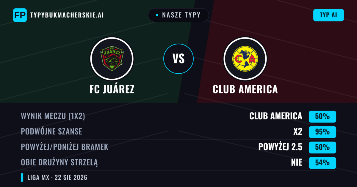 Nasze typy: FC Juárez vs Club America — Club America — Wygrana (55%); Powyżej 2.5; Obie drużyny strzelą: Tak