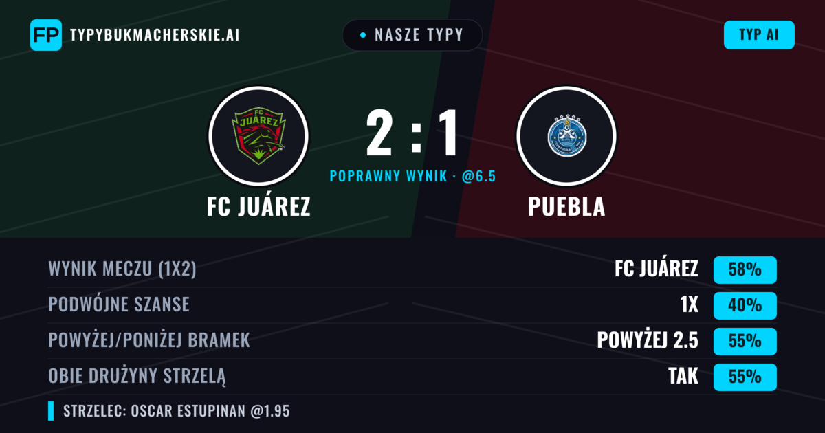 Nasze typy: FC Juárez vs Puebla — FC Juárez — Wygrana (58%); Powyżej 2.5; Obie drużyny strzelą: Tak
