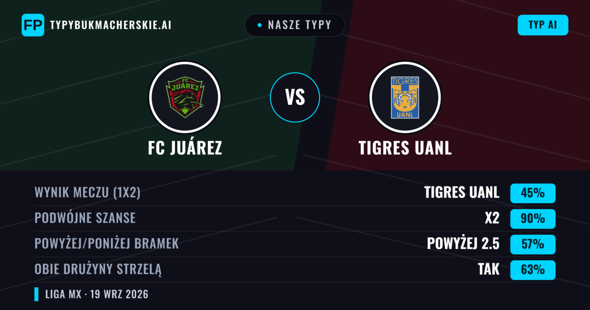 Nasze typy: FC Juárez vs Tigres UANL — Tigres UANL — Wygrana (51%); Powyżej 2.5; Obie drużyny strzelą: Tak