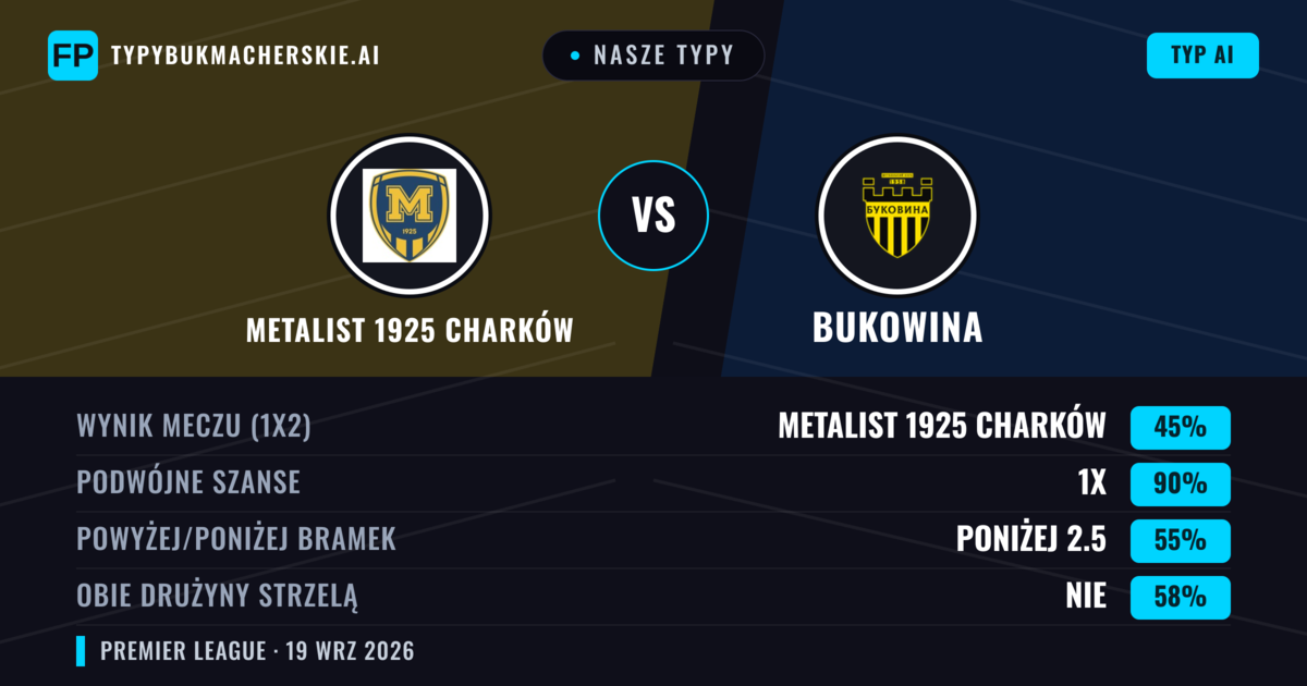 Nasze typy: Metalist 1925 Charków vs Bukowina — Metalist 1925 Charków — Wygrana (54%); Poniżej 2.5; Obie drużyny strzelą: Tak