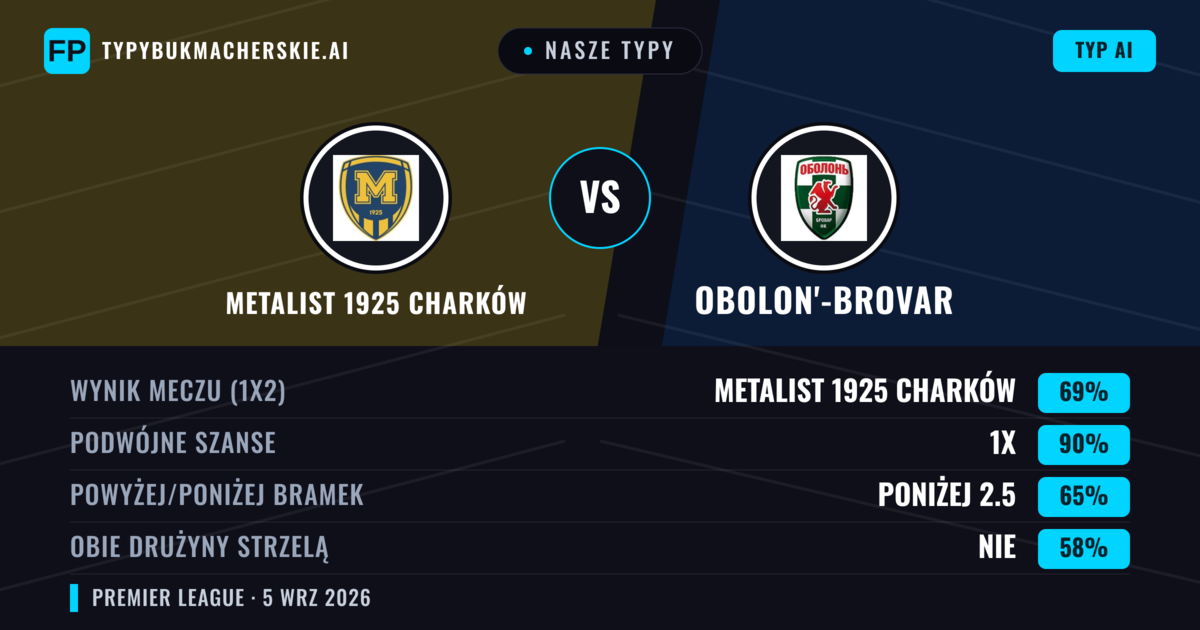 Nasze typy: Metalist 1925 Charków vs Obolon'-Brovar — Metalist 1925 Charków — Wygrana (68%); Poniżej 2.5; Obie drużyny strzelą: Nie