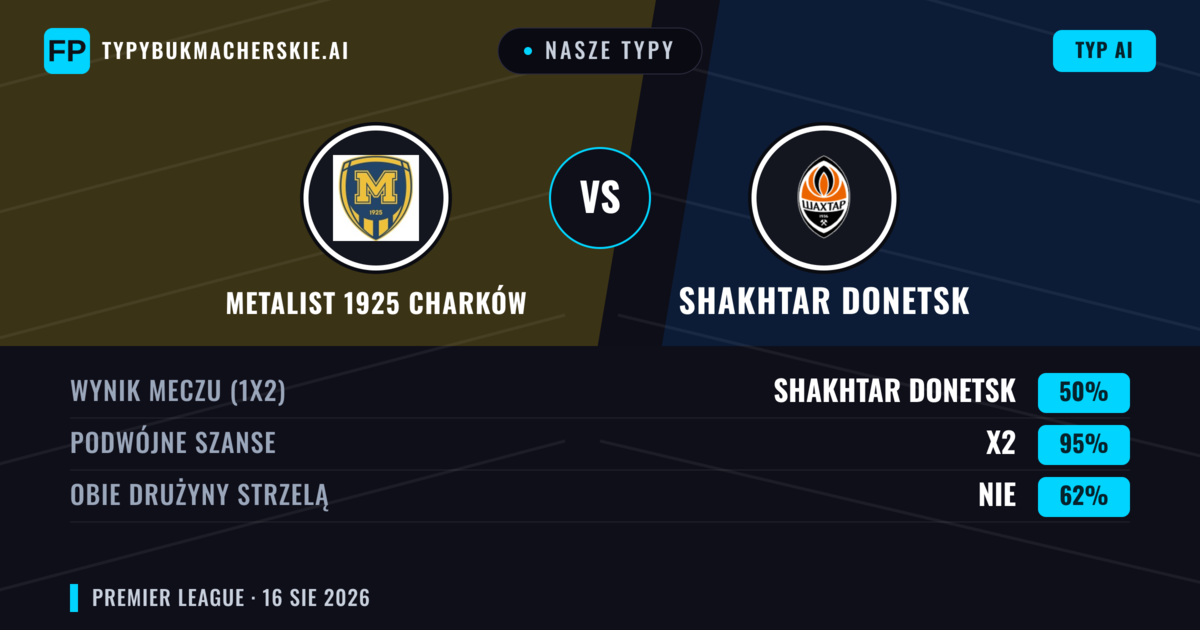 Nasze typy: Metalist 1925 Charków vs Shakhtar Donetsk — Remis (50%); Obie drużyny strzelą: Nie
