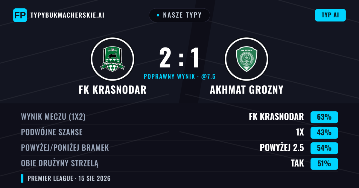 Nasze typy: FK Krasnodar vs Akhmat Grozny — FK Krasnodar — Wygrana (61%); Powyżej 2.5; Obie drużyny strzelą: Tak