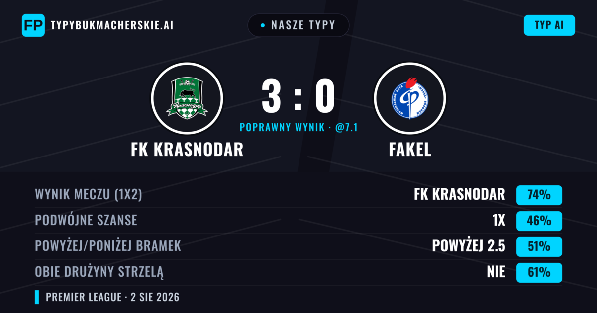 Nasze typy: FK Krasnodar vs Fakel — FK Krasnodar — Wygrana (72%); Powyżej 2.5; Obie drużyny strzelą: Nie