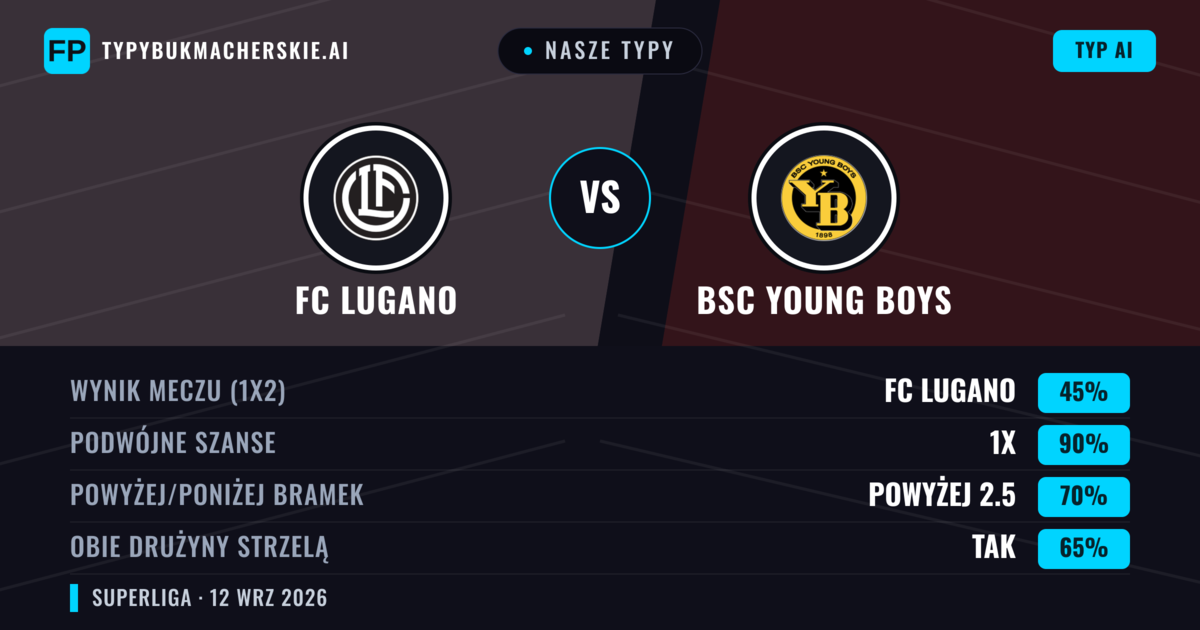 Nasze typy: FC Lugano vs BSC Young Boys — Remis (45%); Powyżej 2.5; Obie drużyny strzelą: Tak