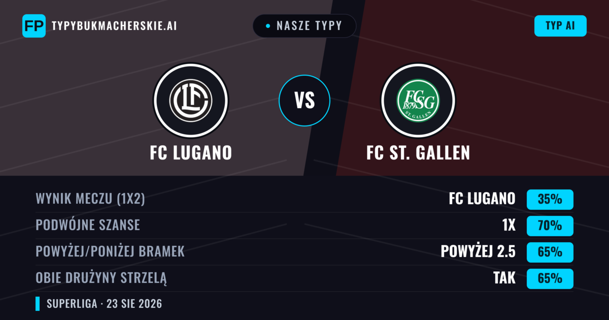 Nasze typy: FC Lugano vs FC St. Gallen — Remis (35%); Powyżej 2.5; Obie drużyny strzelą: Tak