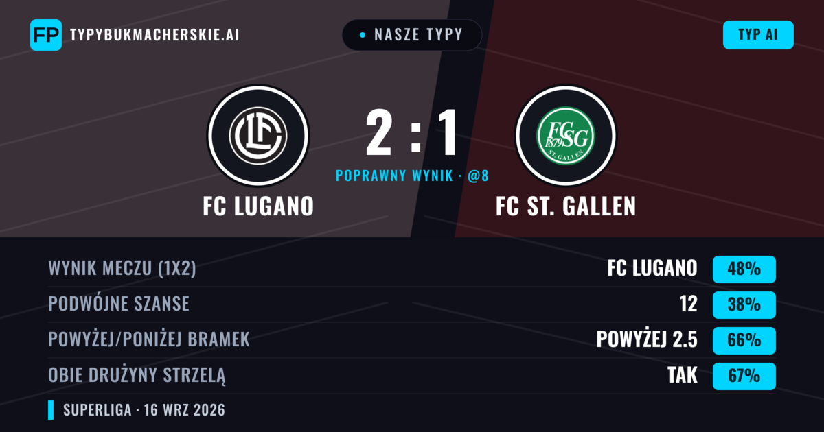 Nasze typy: FC Lugano vs FC St. Gallen — FC Lugano — Wygrana (48%); Powyżej 2.5; Obie drużyny strzelą: Tak