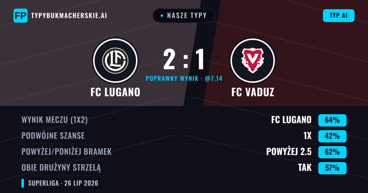 Nasze typy: FC Lugano vs FC Vaduz — FC Lugano — Wygrana (63%); Powyżej 2.5; Obie drużyny strzelą: Tak