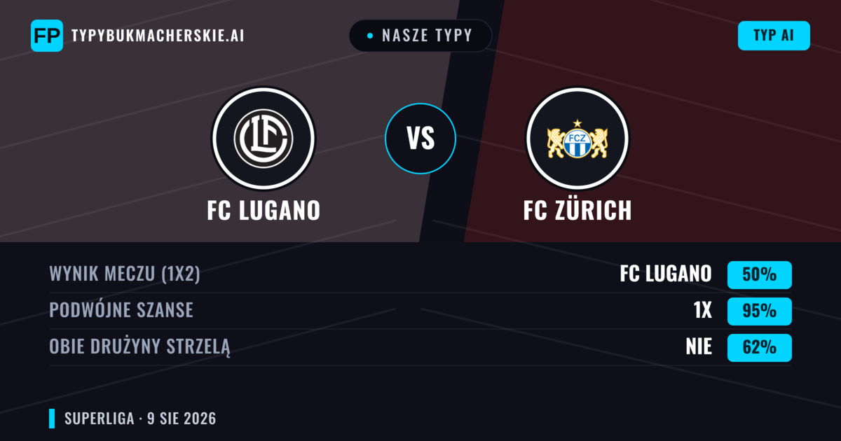 Nasze typy: FC Lugano vs FC Zürich — FC Lugano — Wygrana (63%); Powyżej 2.5; Obie drużyny strzelą: Tak