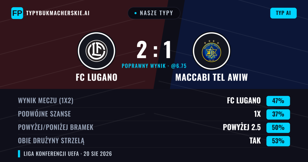 Nasze typy: FC Lugano vs Maccabi Tel Awiw — FC Lugano — Wygrana (49%); Poniżej 2.5; Obie drużyny strzelą: Tak