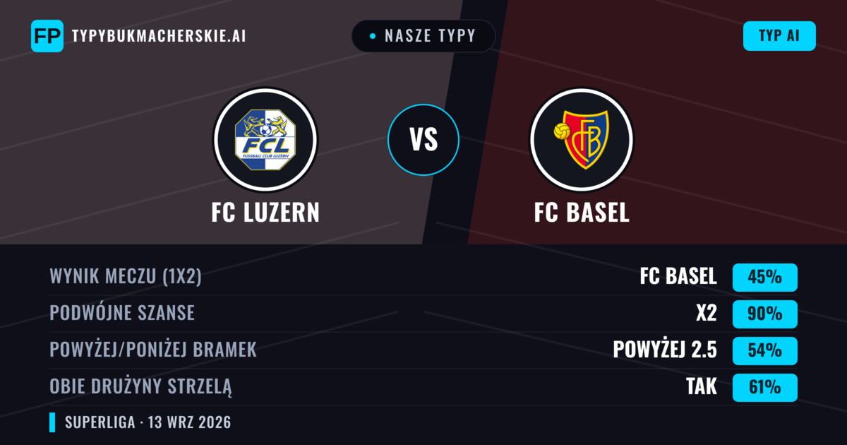 Nasze typy: FC Luzern vs FC Basel — Remis (45%); Powyżej 2.5; Obie drużyny strzelą: Tak