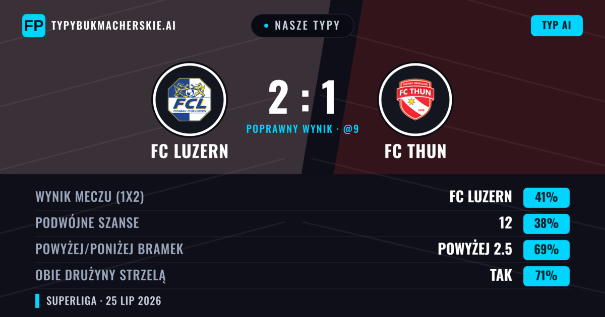Nasze typy: FC Luzern vs FC Thun — FC Luzern — Wygrana (49%); Powyżej 2.5; Obie drużyny strzelą: Tak