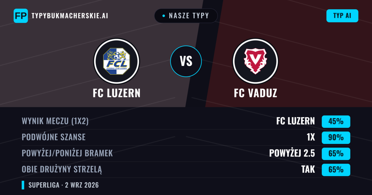 Nasze typy: FC Luzern vs FC Vaduz — FC Luzern — Wygrana (56%); Powyżej 2.5; Obie drużyny strzelą: Tak