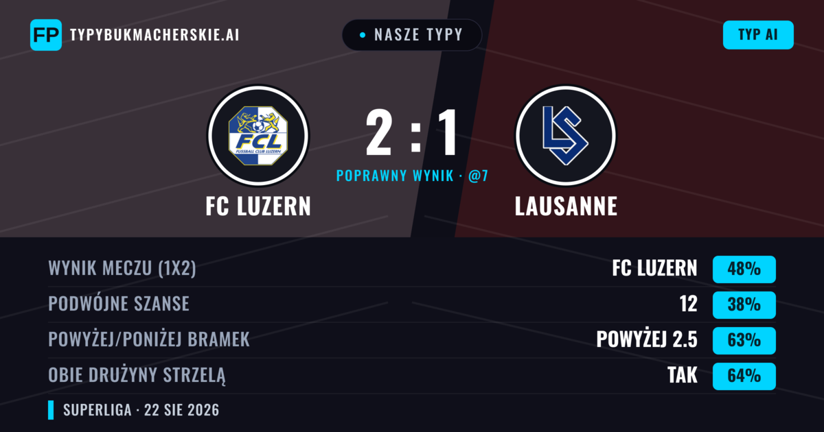 Nasze typy: FC Luzern vs Lausanne — FC Luzern — Wygrana (47%); Powyżej 2.5; Obie drużyny strzelą: Tak