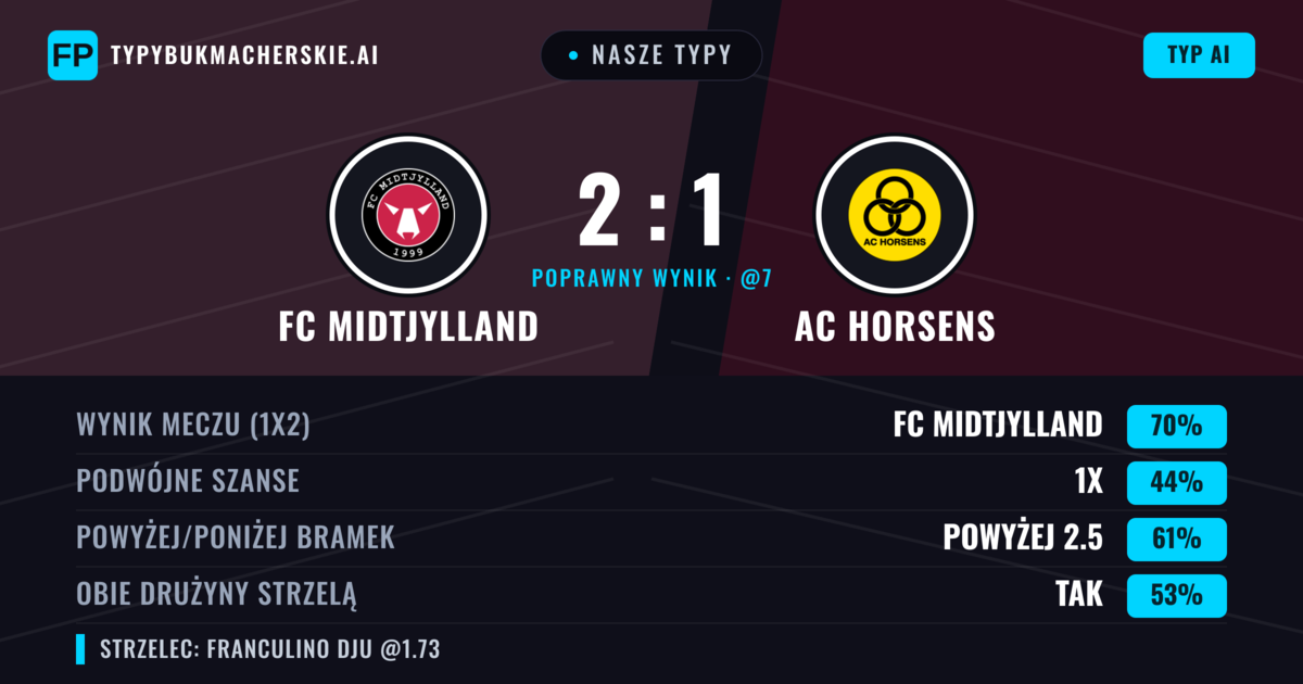 Nasze typy: FC Midtjylland vs AC Horsens — FC Midtjylland — Wygrana (71%); Powyżej 2.5; Obie drużyny strzelą: Tak
