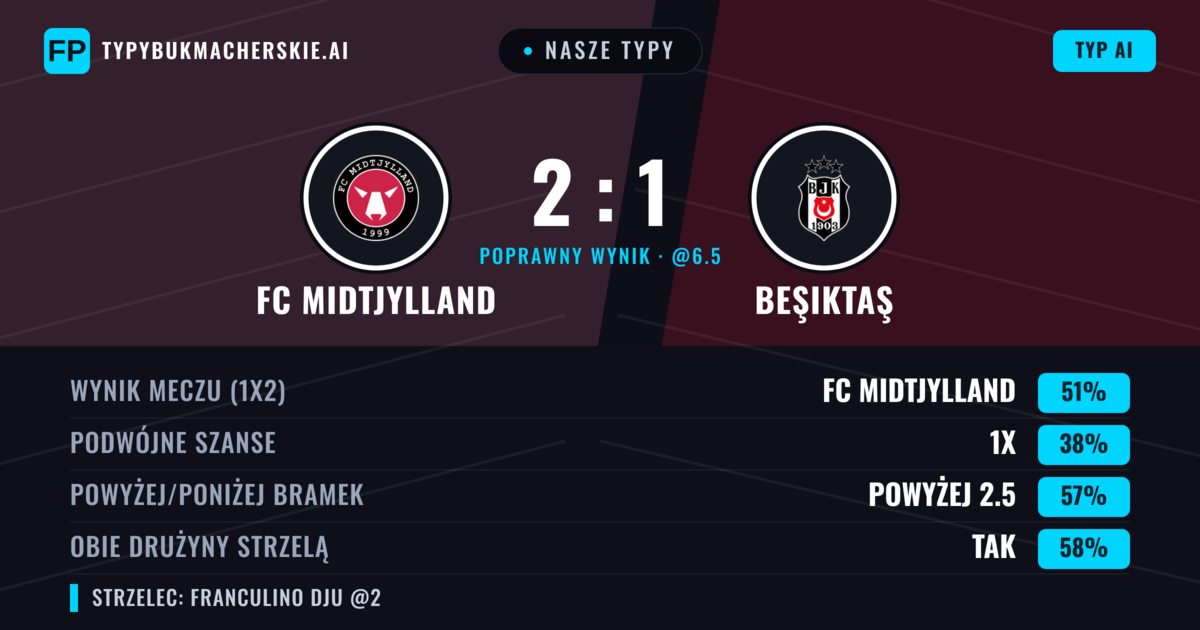 Nasze typy: FC Midtjylland vs Beşiktaş — FC Midtjylland — Wygrana (50%); Powyżej 2.5; Obie drużyny strzelą: Tak