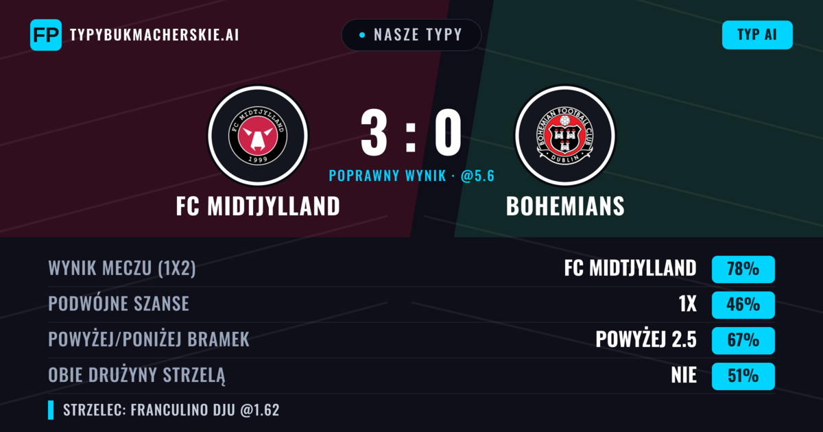 Nasze typy: FC Midtjylland vs Bohemians — FC Midtjylland — Wygrana (79%); Powyżej 2.5; Obie drużyny strzelą: Nie