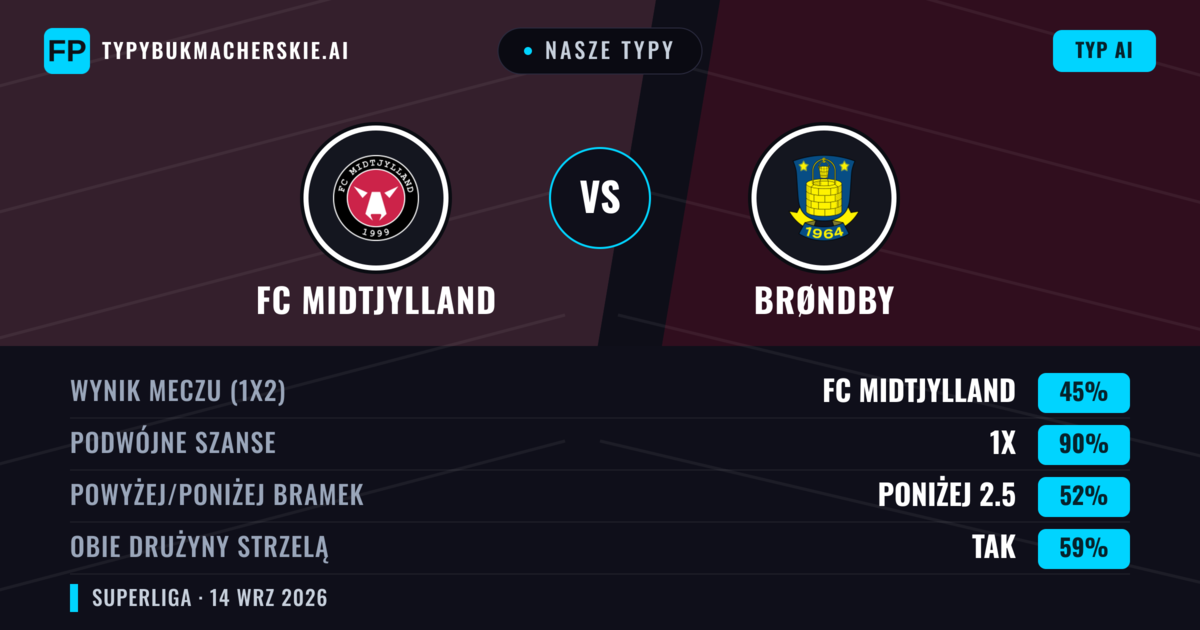 Nasze typy: FC Midtjylland vs Brøndby — Remis (45%); Poniżej 2.5; Obie drużyny strzelą: Tak