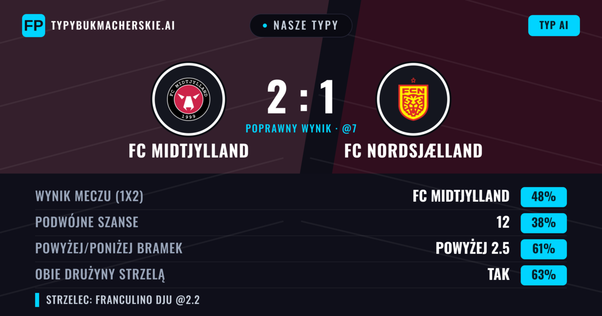 Nasze typy: FC Midtjylland vs FC Nordsjælland — FC Midtjylland — Wygrana (49%); Powyżej 2.5; Obie drużyny strzelą: Tak