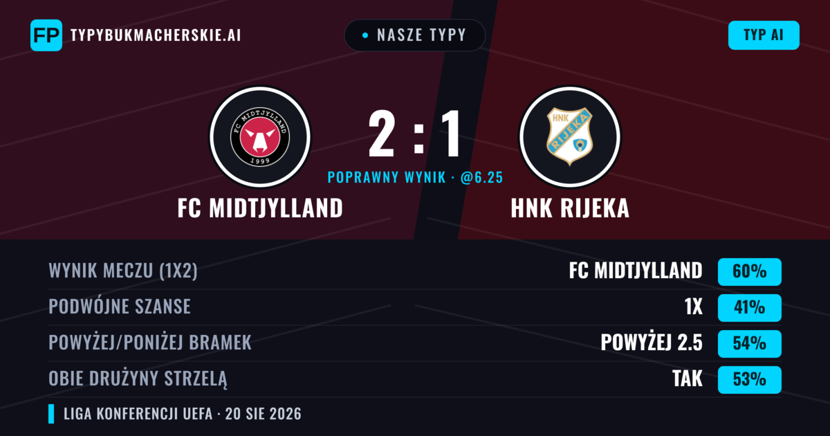 Nasze typy: FC Midtjylland vs HNK Rijeka — FC Midtjylland — Wygrana (64%); Poniżej 2.5; Obie drużyny strzelą: Nie