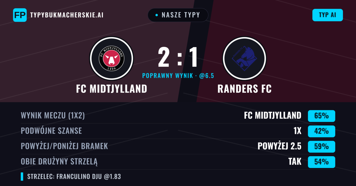 Nasze typy: FC Midtjylland vs Randers FC — FC Midtjylland — Wygrana (66%); Powyżej 2.5; Obie drużyny strzelą: Tak