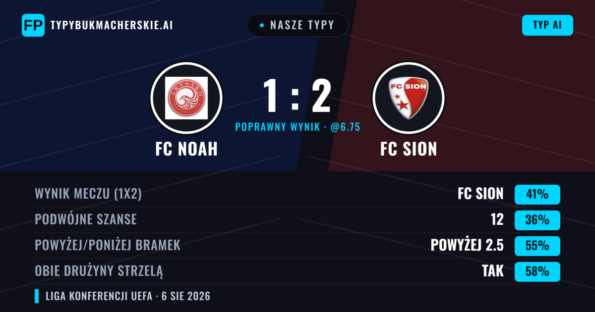 Nasze typy: FC Noah vs FC Sion — FC Sion — Wygrana (37%); Powyżej 2.5; Obie drużyny strzelą: Tak